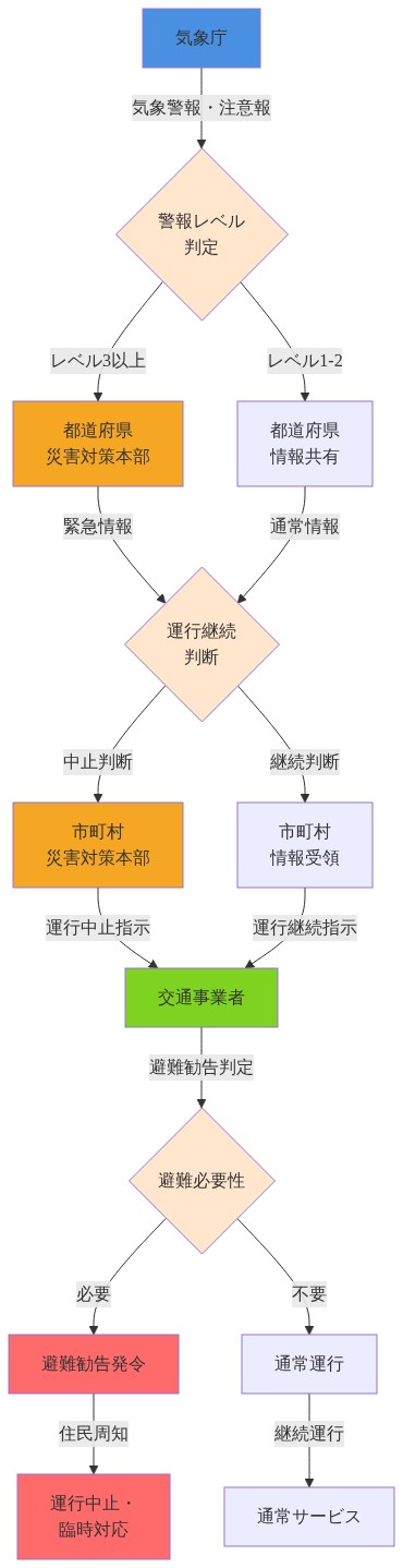 気象庁から始まる気象警報が都道府県災害対策本部に伝達され、警報レベルに基づいて運行継続判断が行われる。その判断が市町村災害対策本部を経由して交通事業者に指示される。交通事業者は避難勧告の必要性を判定し、避難が必要な場合は運行中止・臨時対応を実施、不要な場合は通常運行を継続する機関間意思決定フロー図。
