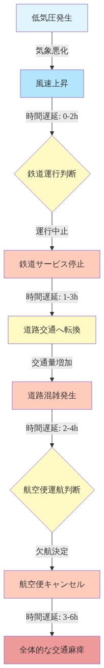低気圧から始まる交通システムの連鎖的障害フロー。低気圧発生により風速が上昇し、0～2時間の遅延を経て鉄道運行が中止される。これにより1～3時間後に交通が道路へ転換され、2～4時間後に道路混雑が発生。その後、3～6時間の遅延を経て航空便が欠航となり、最終的に全体的な交通麻痺に至る因果関係を示す図。各段階での時間遅延が明記されている。