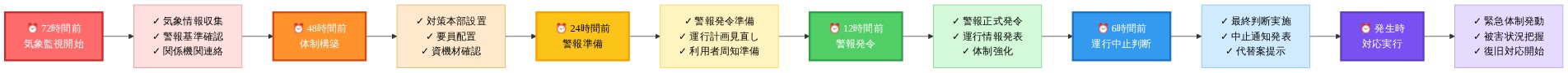 暴風対応の72時間前から発生時までのタイムラインを示す図。左から右へ時系列に沿って、72時間前の気象監視開始から48時間前の体制構築、24時間前の警報準備、12時間前の警報発令、6時間前の運行中止判断、発生時の対応実行まで、各段階で実施すべき具体的なアクションチェックリストを色分けして表示。赤色から紫色へグラデーション配色で時間経過を視覚化。