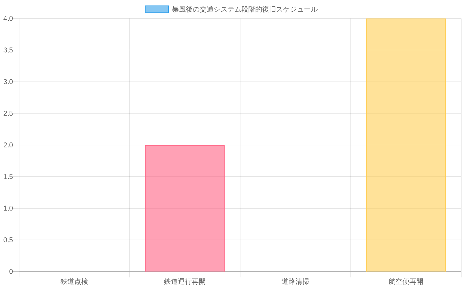 暴風後の交通システム復旧プロセスを示すガントチャート。鉄道点検は0～2時間、鉄道運行再開は2～4時間、道路清掃は0～3時間、航空便再開は4～6時間の時間帯で実施される段階的な復旧スケジュールを視覚化したもの。