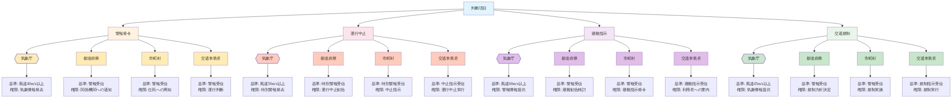 暴風対応における意思決定マトリックスを示す図。縦軸に判断項目（警報発令、運行中止、避難指示、交通規制）、横軸に責任機関（気象庁、都道府県、市町村、交通事業者）を配置。各セルに判断基準となる風速値と各機関の権限・役割を記載。気象庁は気象情報の発表、都道府県は関係機関への通知・勧告、市町村は住民への周知・指示発令、交通事業者は実際の運行判断・実行を担当することを示す。