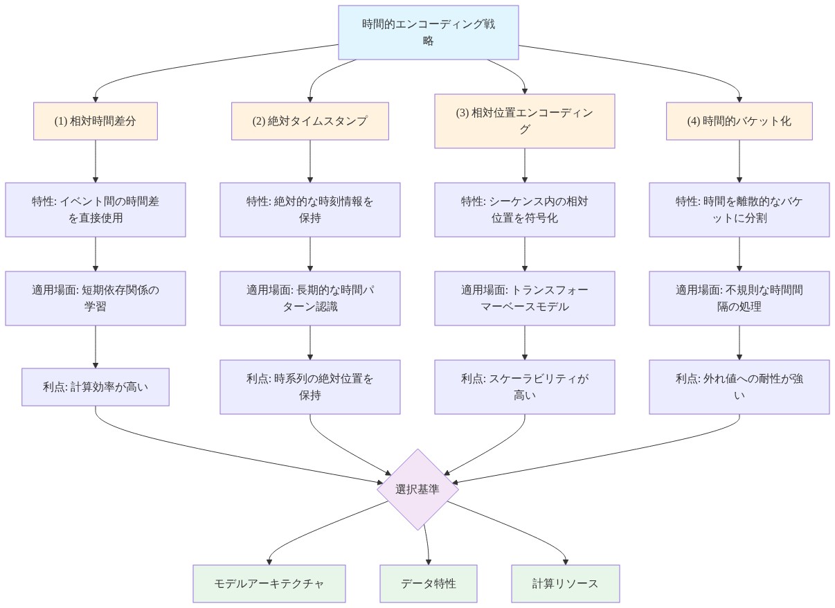 時間的エンコーディング戦略の比較図。4つのアプローチ（相対時間差分、絶対タイムスタンプ、相対位置エンコーディング、時間的バケット化）を上から下へ展開し、各アプローチの特性、適用場面、利点を段階的に示す。最下部で選択基準（モデルアーキテクチャ、データ特性、計算リソース）に統合される構造を表現。