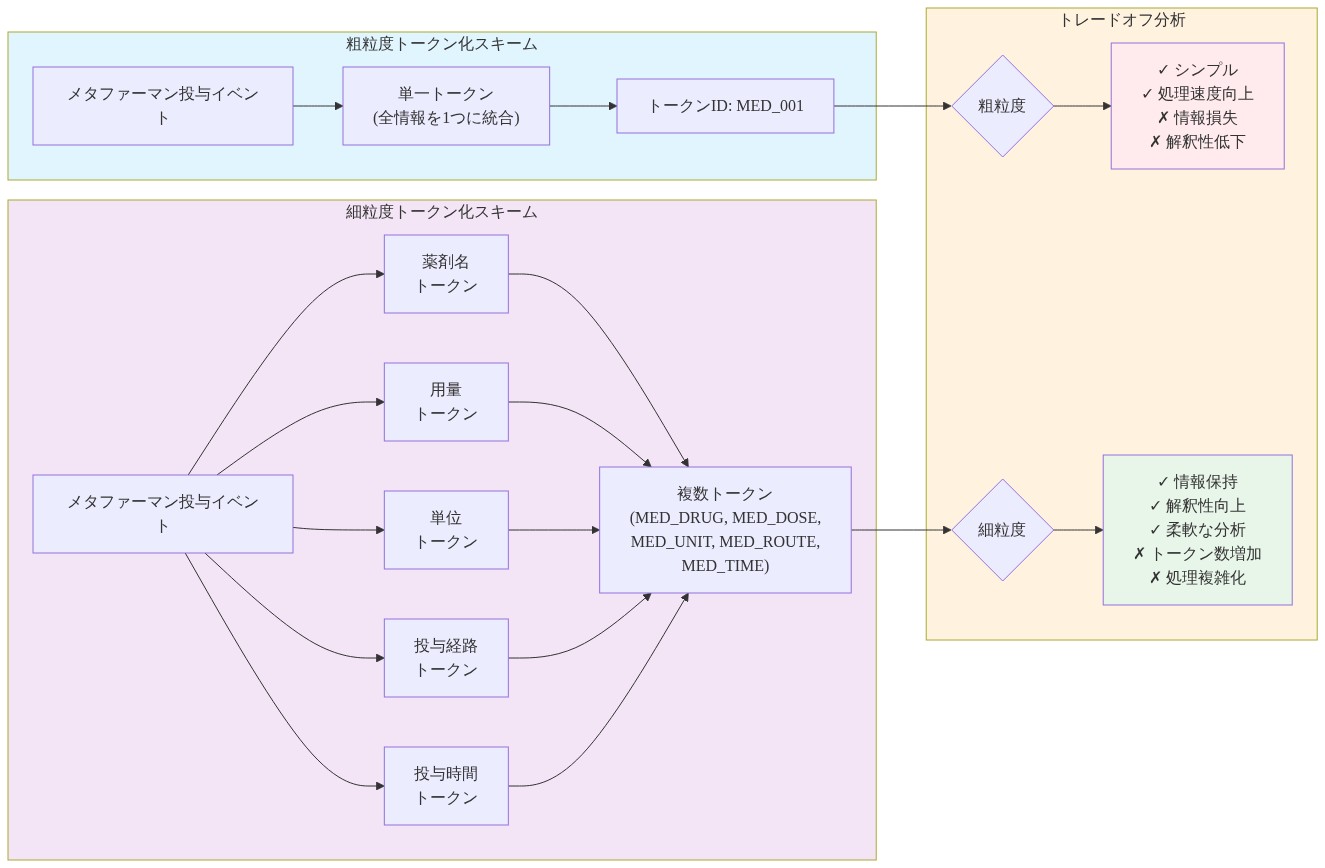 メタファーマン投与イベントのトークン化方式の比較図。左側は粗粒度スキームを示し、投与イベント全体を単一トークン（MED_001）に統合する方式を表示。右側は細粒度スキームを示し、同じイベントを薬剤名、用量、単位、投与経路、投与時間の5つの個別トークンに分解する方式を表示。下部のトレードオフ分析では、粗粒度スキームはシンプルで処理速度が向上する利点がある一方で情報損失と解釈性低下の課題があり、細粒度スキームは情報保持と解釈性向上の利点がある一方でトークン数増加と処理複雑化の課題があることを示している。