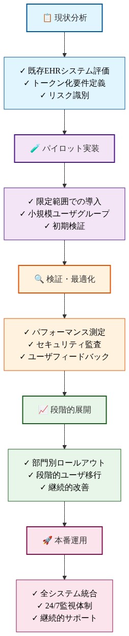 既存EHRシステムから新しいトークン化スキームへの移行を5段階で示すロードマップ。第1段階は現状分析（既存システム評価・要件定義・リスク識別）、第2段階はパイロット実装（限定範囲での導入・小規模ユーザグループ・初期検証）、第3段階は検証・最適化（パフォーマンス測定・セキュリティ監査・フィードバック収集）、第4段階は段階的展開（部門別ロールアウト・ユーザ移行・継続改善）、第5段階は本番運用（全システム統合・監視体制・継続サポート）。各段階は上から下へ順序立てて進行し、段階ごとに異なる色で視覚的に区別されている。