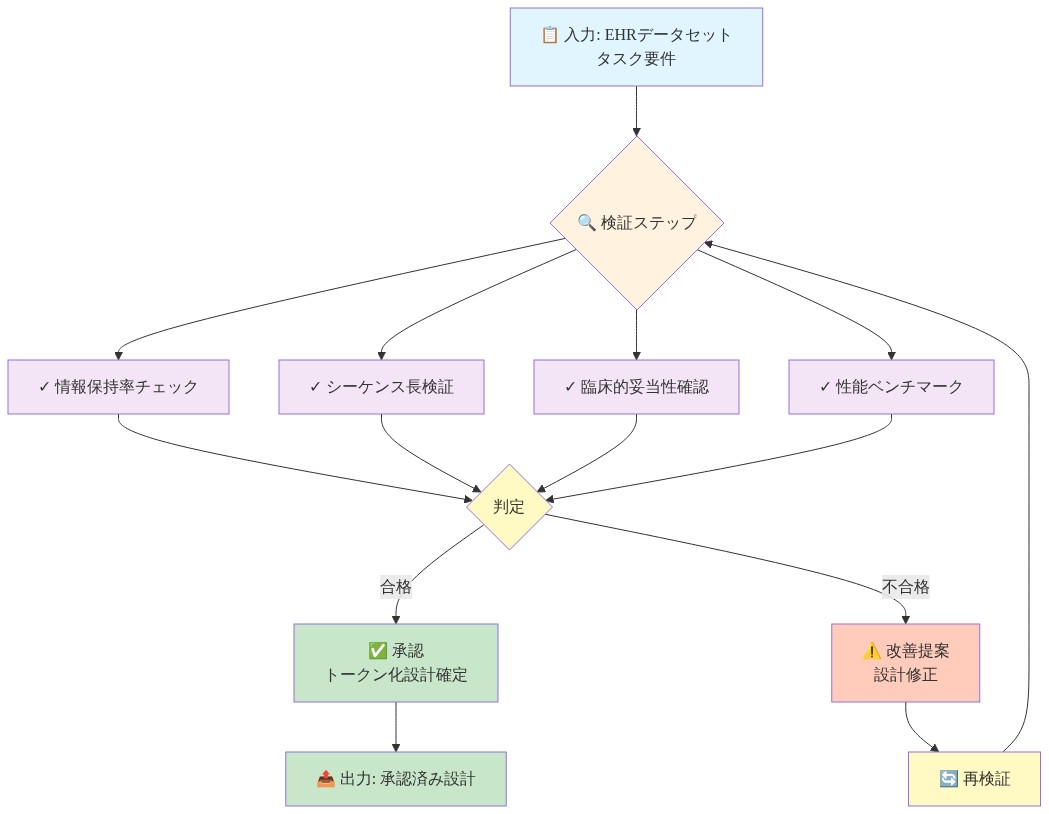 EHRデータセットとタスク要件を入力として、4つの検証ステップ（情報保持率チェック、シーケンス長検証、臨床的妥当性確認、性能ベンチマーク）を並行実行し、判定結果に基づいて承認または改善提案へ分岐するトークン化設計の監査フロー。不合格時は再検証ループに戻る。