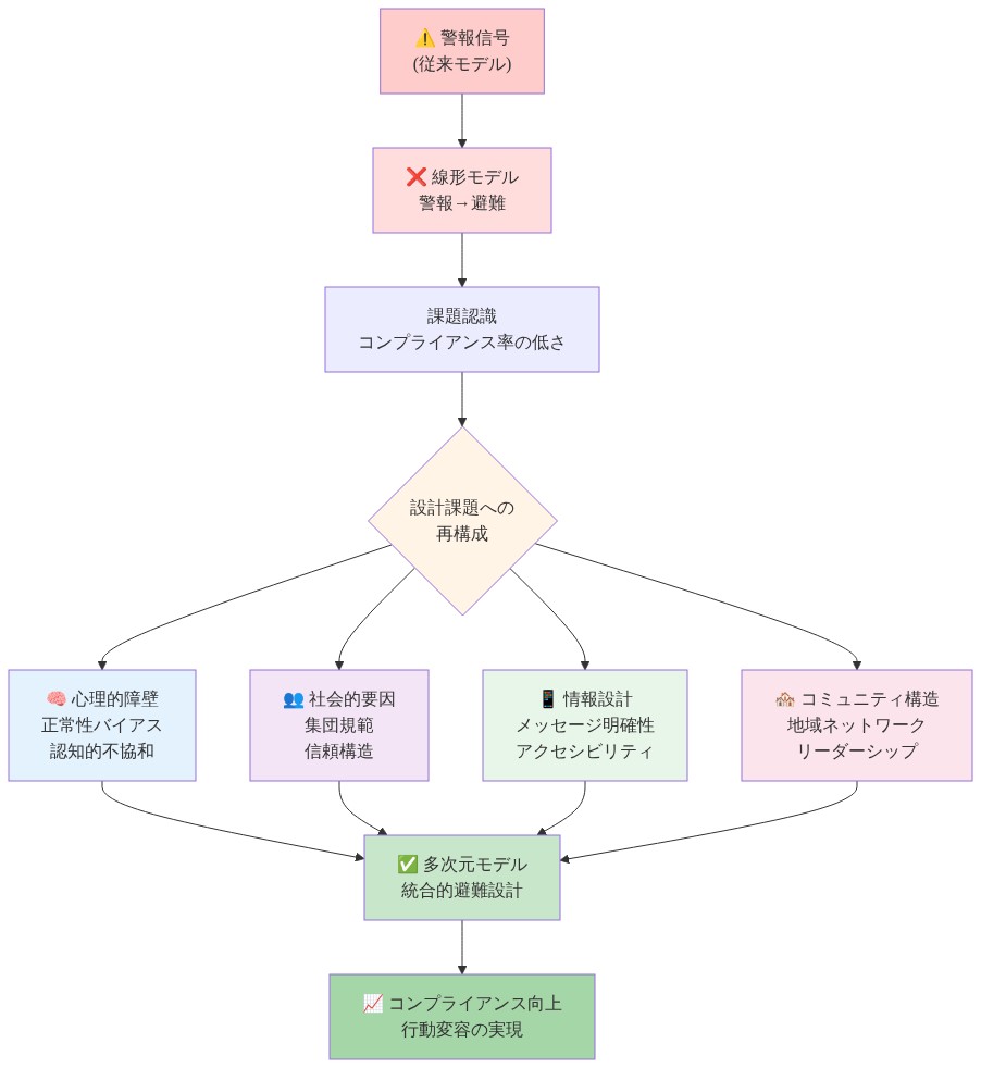 避難コンプライアンスの設計課題フレームワークを示す図。従来の線形モデル(警報→避難)から、心理的障壁(正常性バイアス、認知的不協和)、社会的要因(集団規範、信頼構造)、情報設計(メッセージ明確性、アクセシビリティ)、コミュニティ構造(地域ネットワーク、リーダーシップ)の4つの多次元要素を統合した設計モデルへの転換プロセスを表現。最終的にコンプライアンス向上と行動変容の実現に至る。