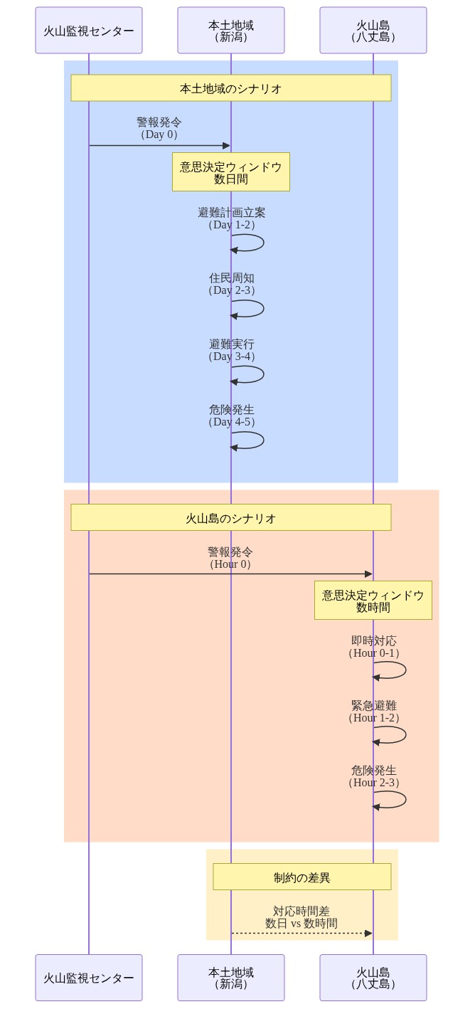 火山警報発令から危険発生までの時間経過を比較するシーケンス図。本土地域(新潟)では警報発令から危険発生まで数日間の意思決定ウィンドウがあり、避難計画立案、住民周知、避難実行の段階を踏むことができる。一方、火山島(八丈島)では警報発令から危険発生まで数時間しかなく、即時対応と緊急避難を余儀なくされる。この時間差が火山島での対応制約の本質を示している。