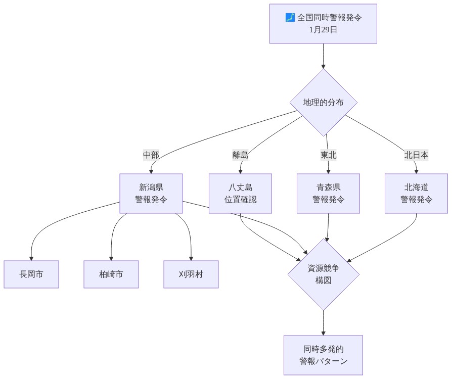 2025年1月29日の全国同時警報発令の地理的分布を示す図。北海道、青森県、新潟県(長岡市、柏崎市、刈羽村)での警報発令地点と、八丈島の位置を地図上に表示。これらの地点における資源競争の構図と同時多発的な警報パターンの関連性を視覚化したもの。