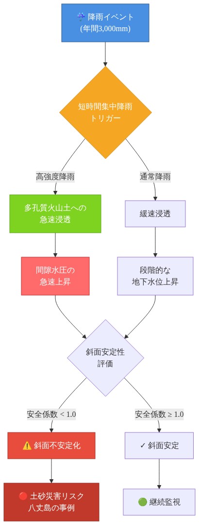 火山性土壌の水文学的特性を示すフロー図。降雨イベント(年間3,000mm)から始まり、短時間集中降雨がトリガーとなって多孔質火山土への急速浸透が発生。これにより間隙水圧が急速に上昇し、地下水位が上昇する。斜面安定性評価の結果、安全係数が1.0未満になると斜面不安定化が生じ、土砂災害リスクへと至るプロセスを時系列で表現した図。八丈島の降水特性と崩壊メカニズムの関連性を視覚化している。