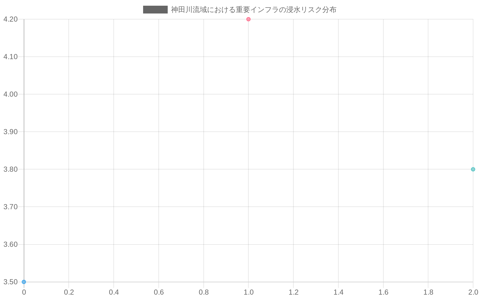神田川流域の浸水想定区域内に立地する重要インフラ（地下鉄駅、変電所、通信施設、医療機関）の分布を示す散布図。横軸は地理的位置、縦軸は浸水リスクレベル（1～5段階）を表示。各施設タイプは異なる色で区別され、バブルサイズは経済損失ポテンシャルを示す。地下鉄駅と医療機関が高リスク（赤色、レベル3.5～4.2）に集中し、通信施設は比較的低リスク（青色、レベル2.2～3.1）に分布している。