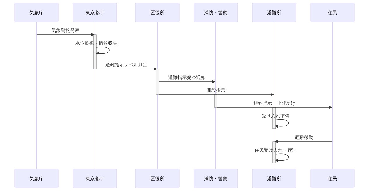 東京都内の複数区にまたがる避難指示発令フローを示すシーケンス図。気象庁の警報発表から始まり、東京都庁での水位監視と避難指示レベル判定、区役所への通知、消防・警察による住民への呼びかけ、避難所の開設と受け入れ、最終的に住民の避難移動までの時系列プロセスと、各段階での関係機関（都庁、区役所、消防、警察、避難所）の役割分担と相互作用を表現しています。