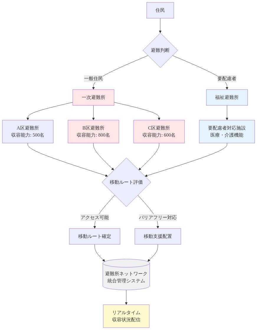 複数区にまたがる避難所ネットワークの構成を示す図。住民が避難判断後、一般住民は一次避難所（A区500名、B区800名、C区600名）に、要配慮者は福祉避難所に振り分けられる。各避難所からの移動ルートはアクセス可能性とバリアフリー対応で評価され、統合管理システムで一元管理され、リアルタイム収容状況が配信される。赤系は一般避難所、青系は要配慮者対応施設を示す。