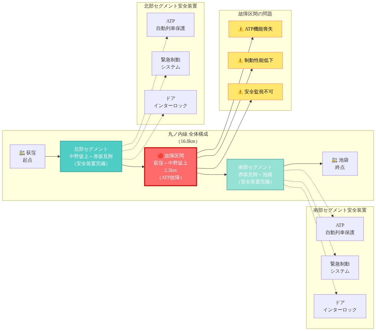 丸ノ内線の全16.8km路線を3つのセグメントに分割した図。荻窪から中野坂上までの2.3km区間が赤色で故障区間として表示され、ATP機能喪失、制動性能低下、安全監視不可の3つの問題を示している。北部セグメント（中野坂上～赤坂見附）と南部セグメント（赤坂見附～池袋）は異なる色で表示され、各セグメントにATP自動列車保護、緊急制動システム、ドアインターロックの安全装置が配置されている。