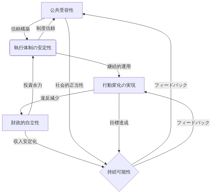 ポイ捨て過料制度の持続可能性を支える4つの主要要因（公共受容性、執行体制の安定性、行動変化の実現、財政的自立性）の因果関係を示す図。各要素が相互に影響し合い、最終的に持続可能性という中心目標に収束する構造を表現。矢印は要因間の相互作用と正のフィードバックループを示す。