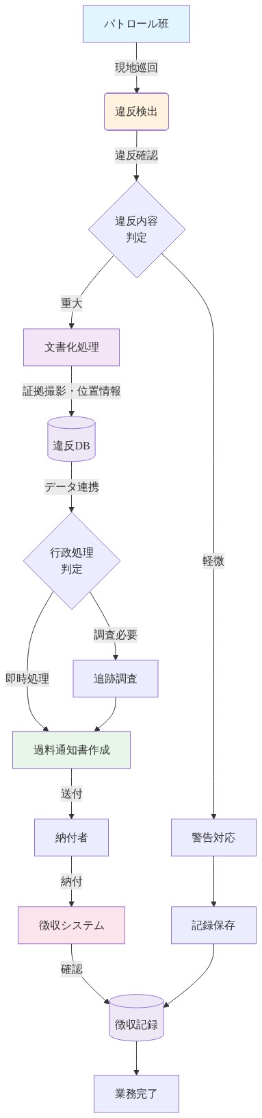 ポイ捨て過料システムの業務フロー。パトロール班による現地巡回から違反検出、違反内容の判定（軽微/重大）、文書化処理による証拠撮影と位置情報記録、違反データベースへの保存、行政処理での過料判定、過料通知書作成、納付者への送付、徴収システムでの納付処理、最終的な徴収記録保存までの一連のプロセスを示す。各段階で担当部門とシステムが明示されている。