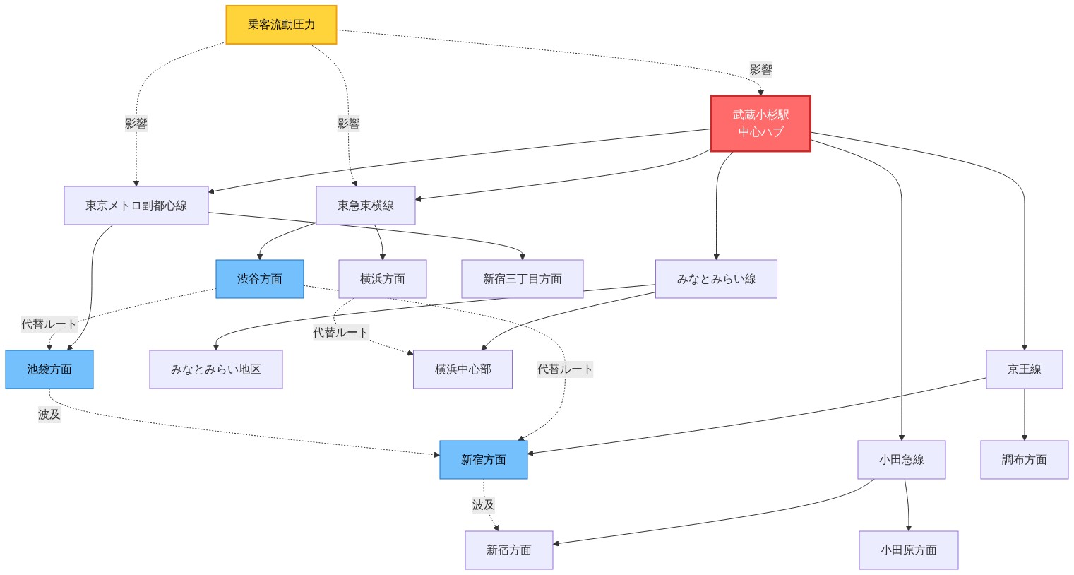 武蔵小杉駅を中心とした東京都心の鉄道ネットワークカスケード効果図。武蔵小杉駅から5つの路線（東急東横線、みなとみらい線、東京メトロ副都心線、京王線、小田急線）が放射状に接続。各路線は複数の方面に分岐。乗客流動圧力が中心ハブに影響を与え、代替ルート（点線）として渋谷方面から池袋・新宿方面への迂回、横浜方面からみなとみらい地区への迂回を示す。波及効果により新宿方面の複数路線に負荷が集中する構造を表現。