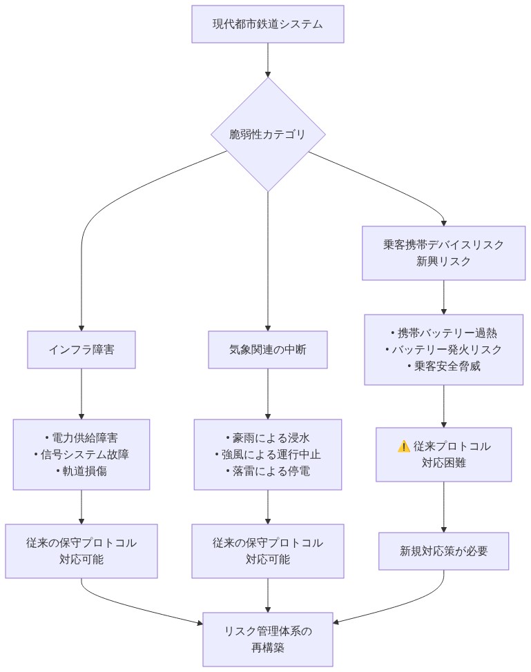 現代都市鉄道システムの脆弱性を3つのカテゴリに分類した図。インフラ障害（電力供給、信号システム、軌道損傷）と気象関連の中断（豪雨、強風、落雷）は従来の保守プロトコルで対応可能であるのに対し、乗客携帯デバイスリスク（バッテリー過熱・発火）は新興リスクとして従来プロトコルでは対応困難であることを示し、新規対応策の必要性を強調している。