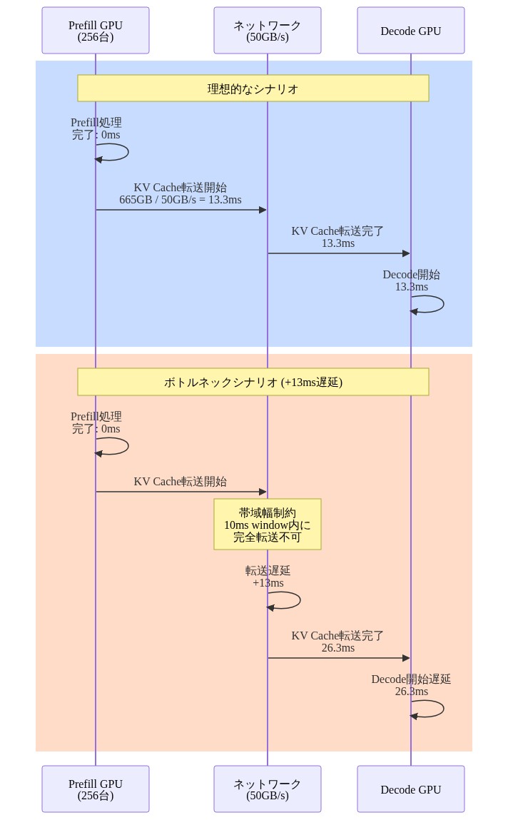 Disaggregated推論パイプラインの2つのシナリオを時系列で比較するシーケンス図。上段は理想的なシナリオで、256台のPrefill GPUが完了後、665GBのKV Cacheを50GB/sの帯域幅で13.3ms以内に転送し、Decode GPUが即座に処理を開始する流れを示す。下段はボトルネックシナリオで、10msのウィンドウ内に完全な転送ができず、13msの追加遅延が発生し、Decode開始が26.3msまで遅延する状況を表現。