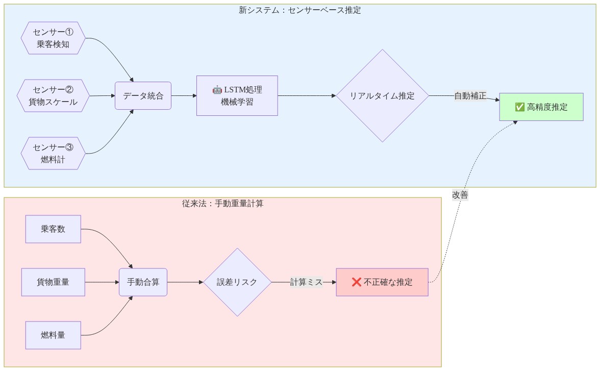 従来の手動重量計算プロセスと新しいセンサーベース推定システムの比較フロー図。左側は従来法を示し、乗客数・貨物・燃料の3つの要素を手動で合算するプロセスで、計算ミスによる誤差リスクが発生。右側は新システムを示し、複数のセンサー（乗客検知、貨物スケール、燃料計）からの入力をデータ統合し、LSTM機械学習処理を経てリアルタイムで高精度な重量推定を実現。従来法から新システムへの改善の流れを矢印で表示。