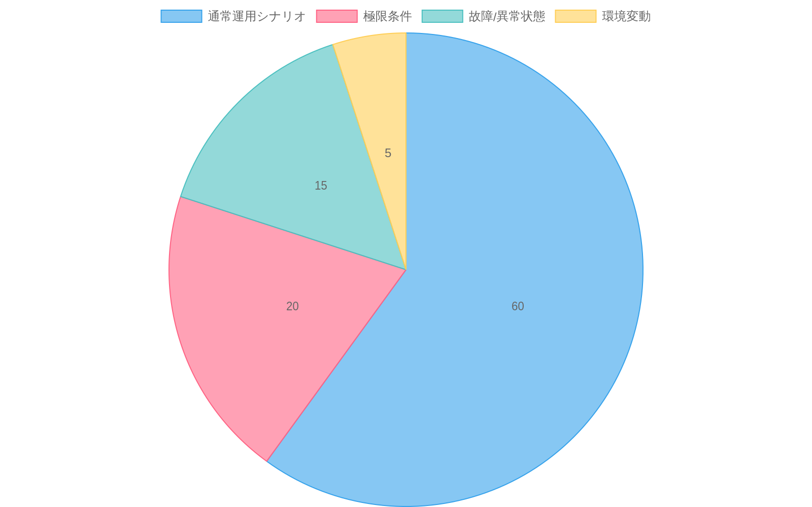 訓練データセットの構成を示す円グラフ。通常運用シナリオが60%（緑）、極限条件が20%（オレンジ）、故障/異常状態が15%（赤）、環境変動が5%（青）を占めており、バランスの取れたデータセット構成を視覚化している。