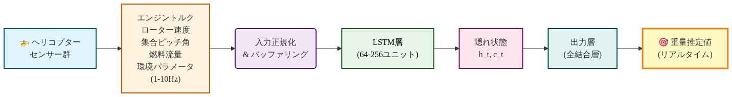 ヘリコプター離陸フェーズにおけるLSTMベースの重量推定システムのデータフロー。複数センサー（エンジントルク、ローター速度、集合ピッチ角、燃料流量、環境パラメータ）から1-10Hzで入力されたデータが、入力正規化層を経由してLSTM層（64-256ユニット）に送られ、隠れ状態を更新しながら処理され、最終的に出力層を通じてリアルタイムの重量推定値を生成する流れを示す図。