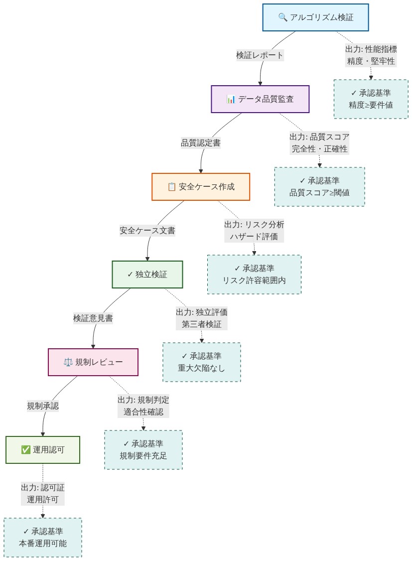 ML認証ゲートウェイプロセスの6段階フロー図。上から順に、アルゴリズム検証（精度指標出力）→データ品質監査（品質スコア出力）→安全ケース作成（リスク分析出力）→独立検証（第三者検証意見出力）→規制レビュー（規制判定出力）→運用認可（認可証出力）。各段階の右側に点線で承認基準を表示。段階ごとに異なる色で視覚的に区別。