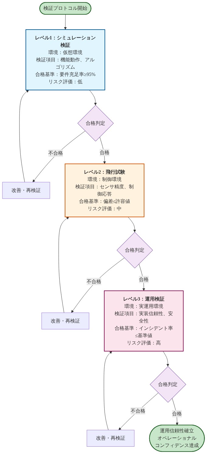 検証プロトコルの3段階階層構造を示すフローチャート。レベル1はシミュレーション検証（仮想環境、機能動作検証、要件充足率≥95%、リスク低）、レベル2は飛行試験（制御環境、センサ精度・制御応答検証、偏差≤許容値、リスク中）、レベル3は運用検証（実運用環境、実装信頼性・安全性検証、インシデント率≤基準値、リスク高）。各レベルで合格判定があり、不合格時は改善・再検証を経て前段階に戻る。全レベル合格でオペレーショナルコンフィデンス達成。
