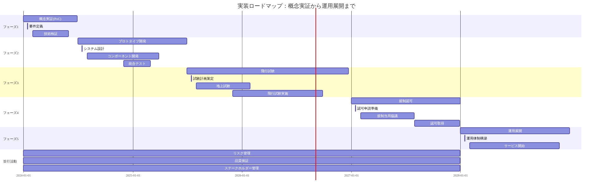 ML重量推定システムの実装ロードマップを示すガントチャート。フェーズ1の概念実証（6ヶ月）から始まり、フェーズ2プロトタイプ開発（12ヶ月）、フェーズ3飛行試験（18ヶ月）、フェーズ4規制認可（12ヶ月）、フェーズ5運用展開（継続）へと進む。各フェーズのマイルストーン（要件定義、システム設計、試験計画策定、認可申請準備、運用体制構築）を示し、並行して実施されるリスク管理、品質保証、ステークホルダー管理の活動を表示。フェーズ間の依存関係と各フェーズ内の主要活動を視覚化。
