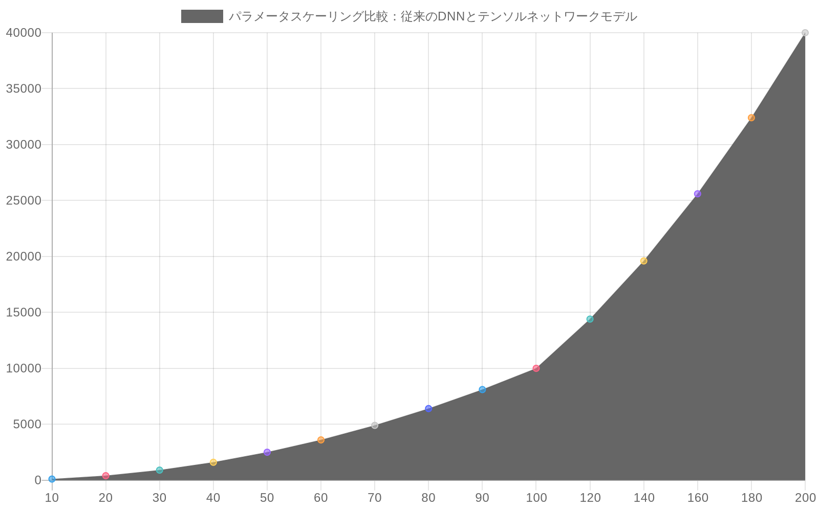 入力特徴数N（10～200）に対するパラメータ数の比較を示す折れ線グラフ。赤線の全結合層O(N²)は急速に増加し、N=200で40,000に達する。青緑線のMPS O(N×D²)は緩やかに増加し51,200に達する。薄緑線のTTN O(N×D³)は最も急速に増加し819,200に達する。D=16の場合を想定。