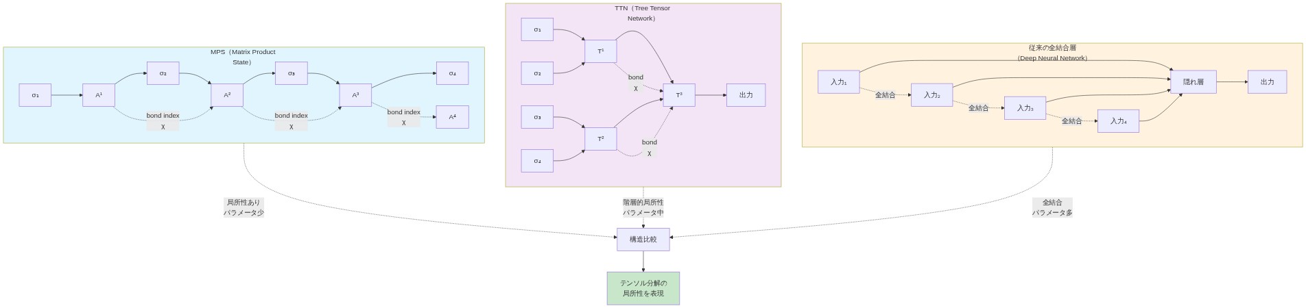 MPS（Matrix Product State）、TTN（Tree Tensor Network）、従来の全結合ニューラルネットワークの3つの構造を比較する図。MPSは線形チェーン構造で隣接ノード間のみボンド指数χで結合され、局所性が強い。TTNは階層的ツリー構造で複数の入力を段階的に統合し、中程度の局所性を持つ。従来のDNNは全入力が隠れ層に全結合され、局所性がない。各構造のパラメータ数と計算効率の違いを視覚的に示す。