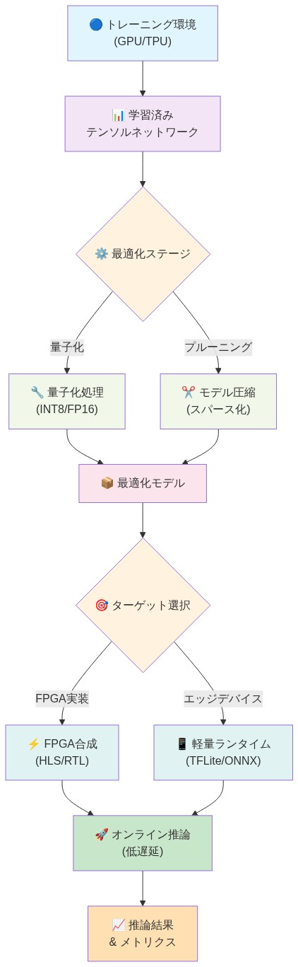 テンソルネットワークモデルのデプロイメントアーキテクチャを示す図。GPU/TPUでのトレーニング環境から始まり、量子化・プルーニングなどの最適化ステージを経て、FPGA実装または軽量ランタイムへの分岐を示し、最終的にオンライン推論と推論結果の出力に至るまでの一連のデータフローと処理パイプラインを表現している。各ステージは色分けされ、処理の流れが上から下へ視覚的に追える構成。