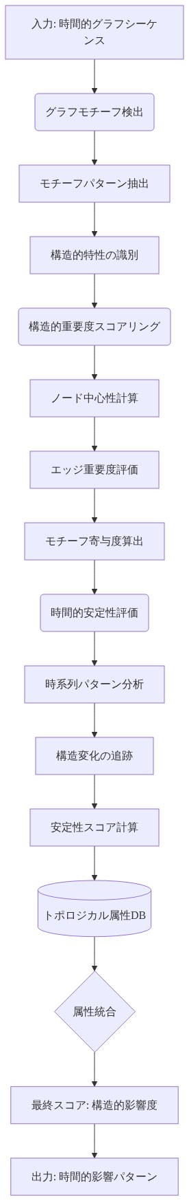 トポロジカル属性の計算メカニズムを示すフロー図。入力となる時間的グラフシーケンスから、グラフモチーフ検出（パターン抽出と構造特性識別）、構造的重要度スコアリング（ノード中心性、エッジ重要度、モチーフ寄与度）、時間的安定性評価（時系列分析、構造変化追跡、安定性スコア）の3つの主要プロセスを経て、トポロジカル属性データベースに格納され、最終的に構造的影響度スコアと時間的影響パターンが出力される一連の処理フロー。