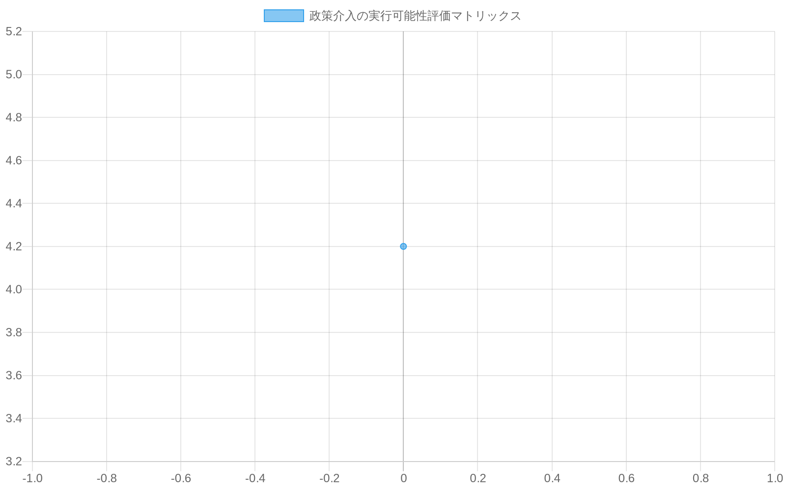3つの政策施策（需要分散、容量拡張、行動変容促進）を実装難度と期待効果の2軸で比較した散布図。バブルサイズはコスト規模を表現。需要分散は実装難度3.5・効果4.2、容量拡張は実装難度4.8・効果3.1（最大コスト）、行動変容促進は実装難度2.9・効果4.8。各施策に対応する制度的・技術的・経済的制約を表示。