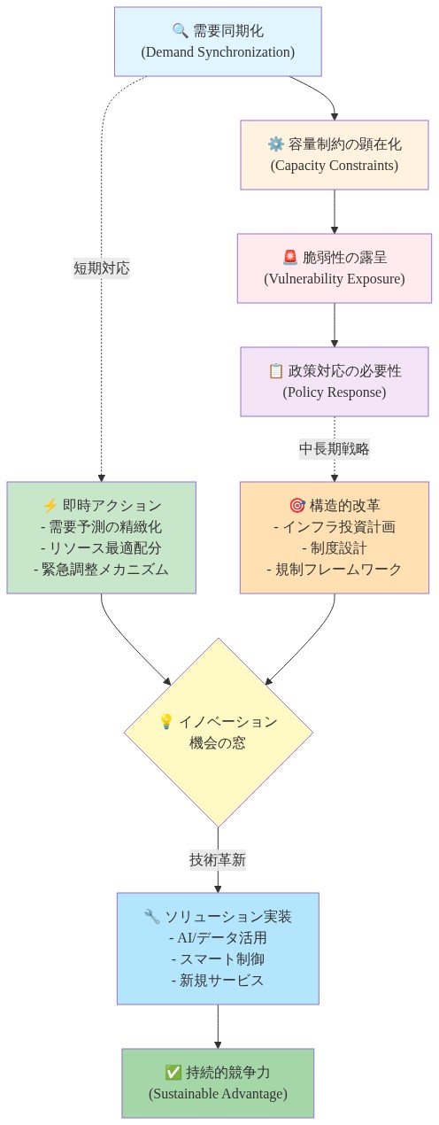 記事全体の主要知見と行動フレームワークを統合的に示す図。上から下へ流れる論理構造として、需要同期化→容量制約→脆弱性→政策対応の4段階を示す。同時に短期対応（即時アクション）と中長期戦略（構造的改革）の2つの対応軸が、イノベーション機会の窓に収束し、最終的にソリューション実装と持続的競争力の獲得に至る関係性を可視化している。