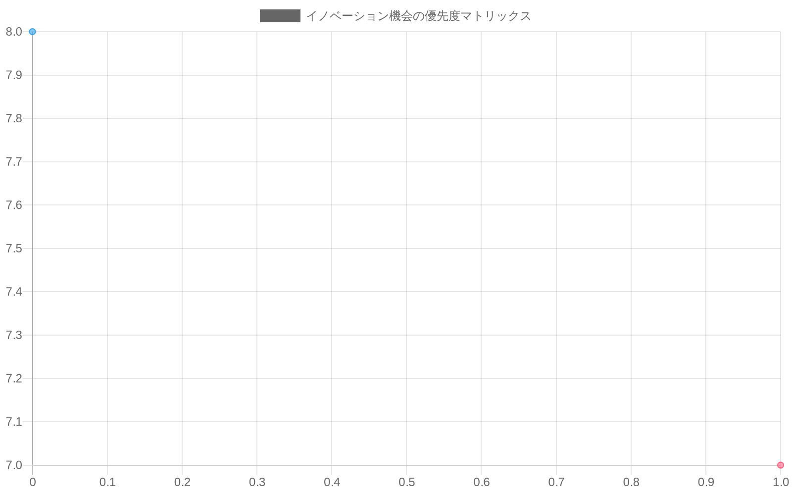 イノベーション機会の優先度マトリックス。横軸は実装難度（低から高）、縦軸は効果の大きさ（低から高）を示す。短期実行可能施策（緑）は左下に、中期戦略（青）は中央から右上に、中長期戦略（オレンジ）は右上に配置。需要分散、容量最適化、システム強靭化の各領域における優先順位を視覚的に表現している。