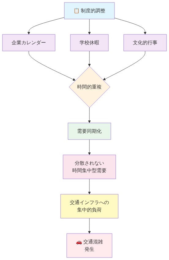 交通需要の時間的集中パターンを示すフロー図。企業カレンダー、学校休暇、文化的行事という3つの制度的調整が時間的に重複することで需要同期化が発生し、分散されない時間集中型の需要が生まれ、最終的に交通インフラへの集中的負荷を通じて交通混雑が発生するメカニズムを可視化した因果関係図。