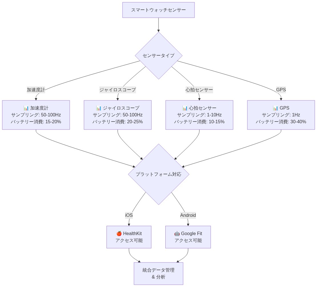 スマートウォッチの4つの主要センサー（加速度計、ジャイロスコープ、心拍センサー、GPS）を比較する階層図。各センサーについてサンプリング周波数とバッテリー消費率を示し、iOS HealthKitおよびAndroid Google Fitプラットフォームへのアクセス可能性を表示。最終的に統合データ管理と分析に至るデータフローを表現。