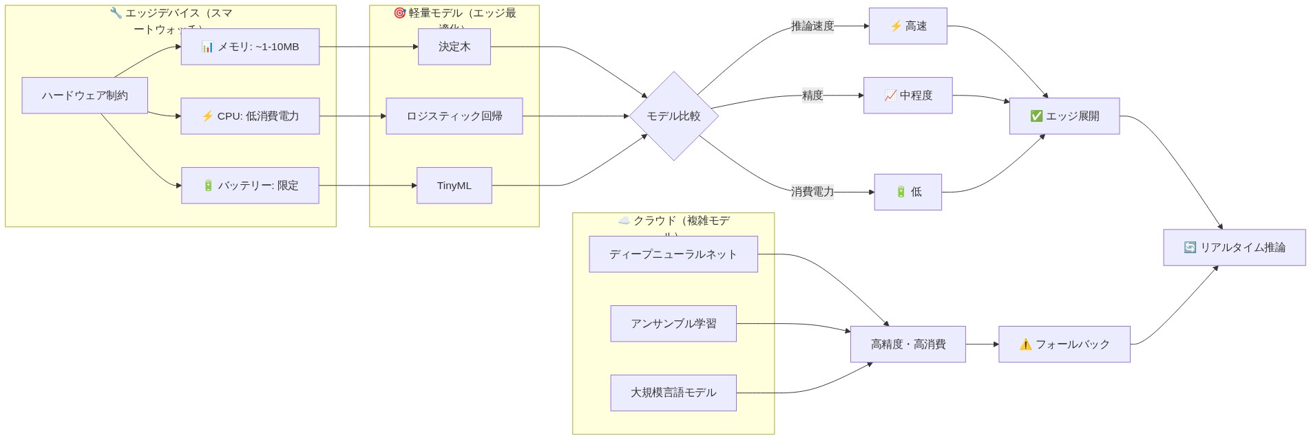 エッジデバイス（スマートウォッチ）上での機械学習実装アーキテクチャを示す図。左側にハードウェア制約（メモリ1-10MB、低消費電力CPU、限定バッテリー）を列挙。中央に軽量モデル（決定木、ロジスティック回帰、TinyML）を配置し、各制約条件と対応付け。右側にクラウドベースの複雑モデル（ディープニューラルネット、アンサンブル学習、大規模言語モデル）を対比。軽量モデルは推論速度が高速、精度は中程度、消費電力が低いという特性を示し、エッジデバイスへの展開とリアルタイム推論を実現する流れを表現。