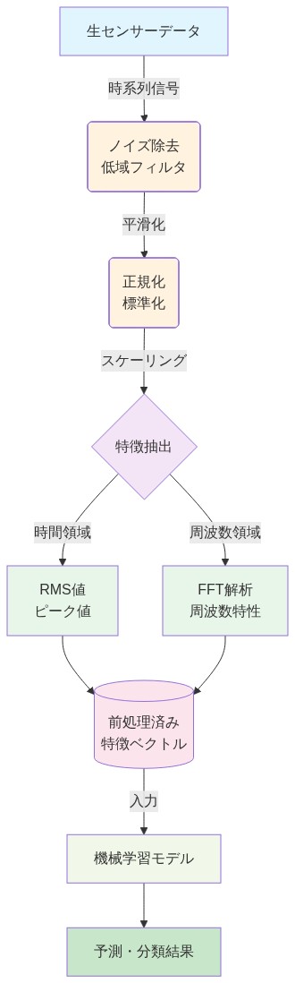 センサーデータ前処理パイプラインの全体フロー。生センサーデータから始まり、低域フィルタによるノイズ除去、標準化による正規化、そして時間領域（RMS値・ピーク値）と周波数領域（FFT解析・周波数特性）の特徴抽出を経て、前処理済み特徴ベクトルとなり、最終的に機械学習モデルへ入力されて予測・分類結果が得られるまでの一連のデータ変換プロセスを示す図。