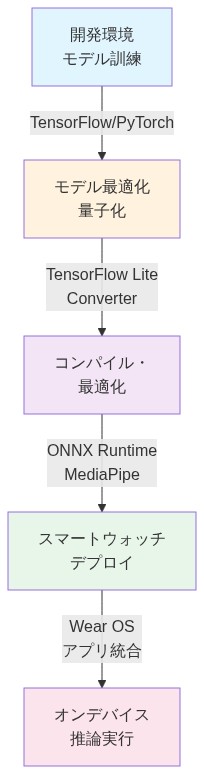 スマートウォッチへのモデルデプロイメントワークフローを示す図。開発環境でのモデル訓練からスタートし、TensorFlow/PyTorchで学習したモデルをTensorFlow Liteコンバーターで最適化・量子化。その後ONNX RuntimeやMediaPipeを用いてコンパイル・最適化を行い、Wear OSアプリとして統合してスマートウォッチにデプロイ。最終的にオンデバイスで推論実行される段階的なプロセスを表現。