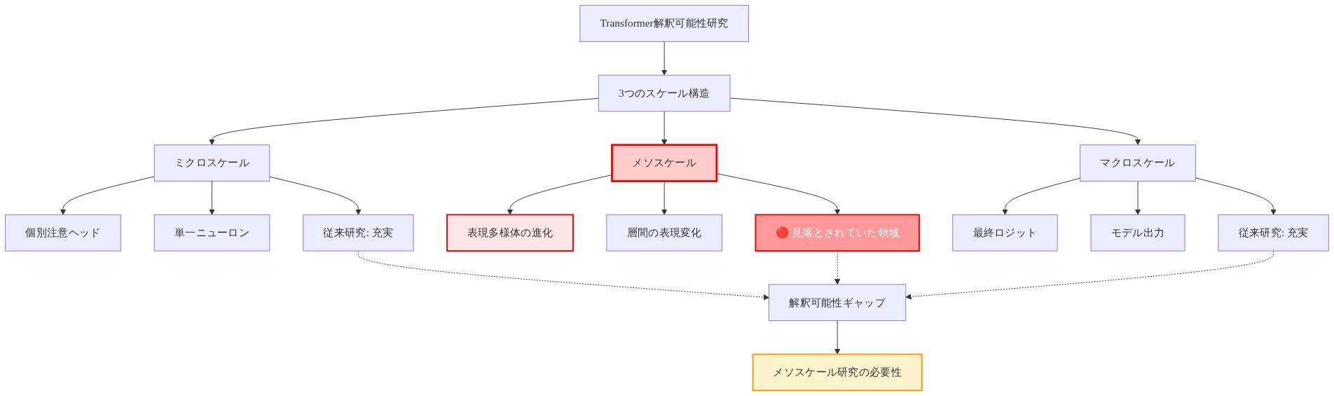 Transformer解釈可能性研究における3つのスケール構造を示す図。ミクロスケール（個別注意ヘッド、単一ニューロン）とマクロスケール（最終ロジット、モデル出力）は従来研究で充実している一方、メソスケール（表現多様体の進化、層間の表現変化）は赤色でハイライトされ、見落とされていた領域として明確に区別されている。この3つのスケールの間に存在する解釈可能性ギャップが、メソスケール研究の必要性につながることを示している。