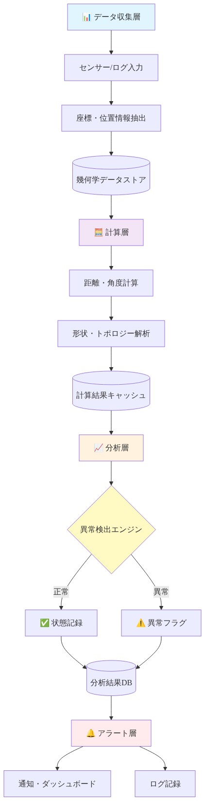 Geometry Monitor（幾何学監視システム）の4層アーキテクチャを示す図。上から順に、データ収集層（センサー/ログ入力→座標抽出→幾何学データストア保存）、計算層（距離・角度・形状・トポロジー解析→計算結果キャッシュ）、分析層（異常検出エンジンで正常/異常を判定→分析結果DB保存）、アラート層（通知・ダッシュボード・ログ記録）へとデータが流れる構成。各層は色分けされており、異常検出時は警告フラグが発生する。
