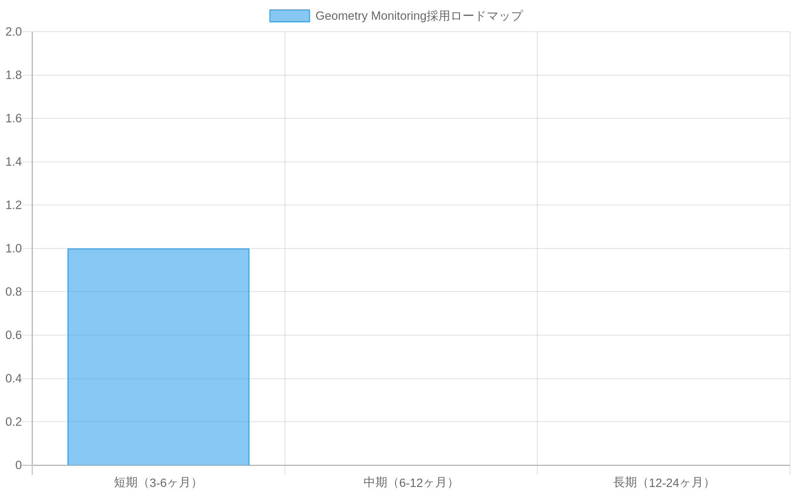 Geometry Monitoringの採用ロードマップを示すガントチャート。短期（3-6ヶ月）は基盤構築、中期（6-12ヶ月）は業界標準化、長期（12-24ヶ月）は主流化の3段階で構成されている。