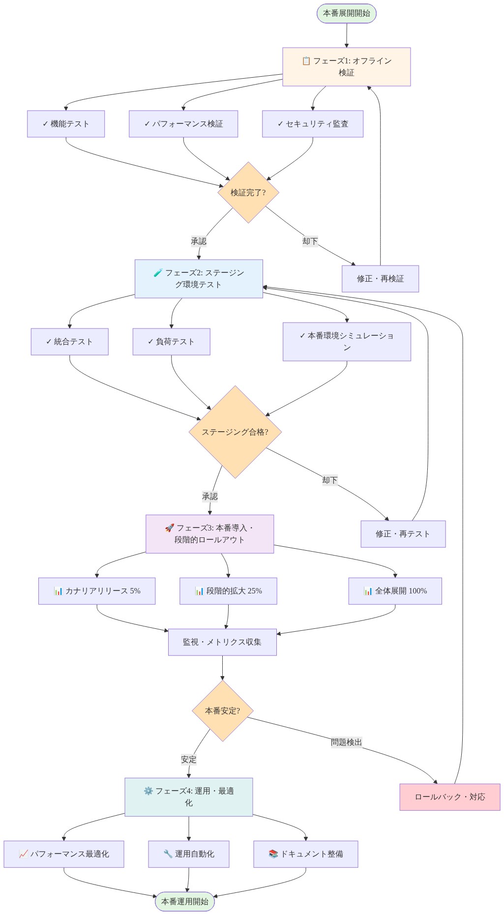 Geometry Monitor本番環境展開の4段階プロセスを示すタイムラインダイアグラム。フェーズ1（オフライン検証：機能・パフォーマンス・セキュリティテスト）→ゲート1（検証完了判定）→フェーズ2（ステージング環境テスト：統合・負荷・シミュレーションテスト）→ゲート2（ステージング合格判定）→フェーズ3（本番導入：5%カナリア→25%段階的拡大→100%全体展開）→監視・メトリクス収集→ゲート3（本番安定性判定）→フェーズ4（運用・最適化：パフォーマンス最適化・運用自動化・ドキュメント整備）→本番運用開始。各ゲートで却下時は前フェーズへの修正ループ、ゲート3での問題検出時はロールバック対応を示す。