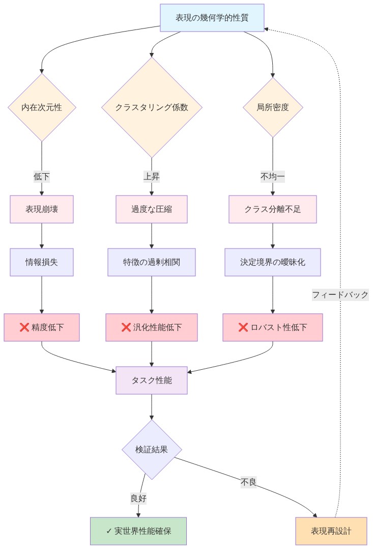 表現の幾何学的性質（内在次元性、クラスタリング係数、局所密度）から始まる因果チェーンを示す図。内在次元性の低下は表現崩壊と情報損失を経て精度低下につながり、クラスタリング係数の上昇は過度な圧縮と特徴の過剰相関を経て汎化性能低下につながり、局所密度の不均一性はクラス分離不足と決定境界の曖昧化を経てロバスト性低下につながる。これらすべてがタスク性能に集約され、検証結果が良好であれば実世界性能が確保され、不良であれば表現再設計へのフィードバックループが形成される。