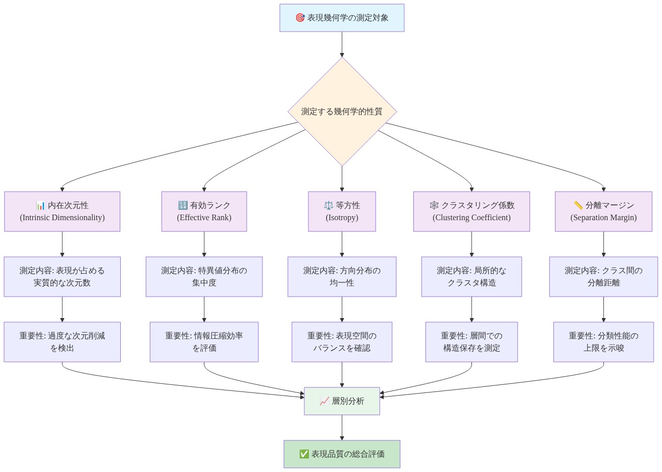 表現幾何学における5つの主要測定対象（内在次元性、有効ランク、等方性、クラスタリング係数、分離マージン）を示すフローダイアグラム。各性質について、何を測定するか、なぜ重要かを説明し、最終的に層別分析を通じて表現品質の総合評価に至るプロセスを可視化。