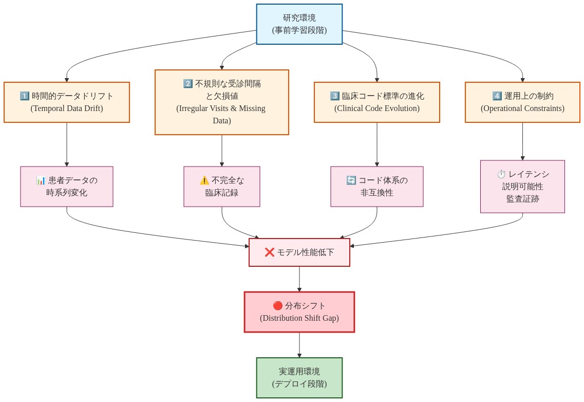 研究環境から実運用環境への移行過程で生じる4つの主要な分布シフト要因を示すフロー図。上部の研究環境から4つの要因（時間的データドリフト、不規則な受診間隔と欠損値、臨床コード標準の進化、運用上の制約）が分岐し、それぞれが具体的な影響（患者データの時系列変化、不完全な臨床記録、コード体系の非互換性、レイテンシと説明可能性の課題）を生み出す。これらすべてがモデル性能低下に収束し、最終的に分布シフトギャップとなって実運用環境での性能劣化につながることを視覚化している。