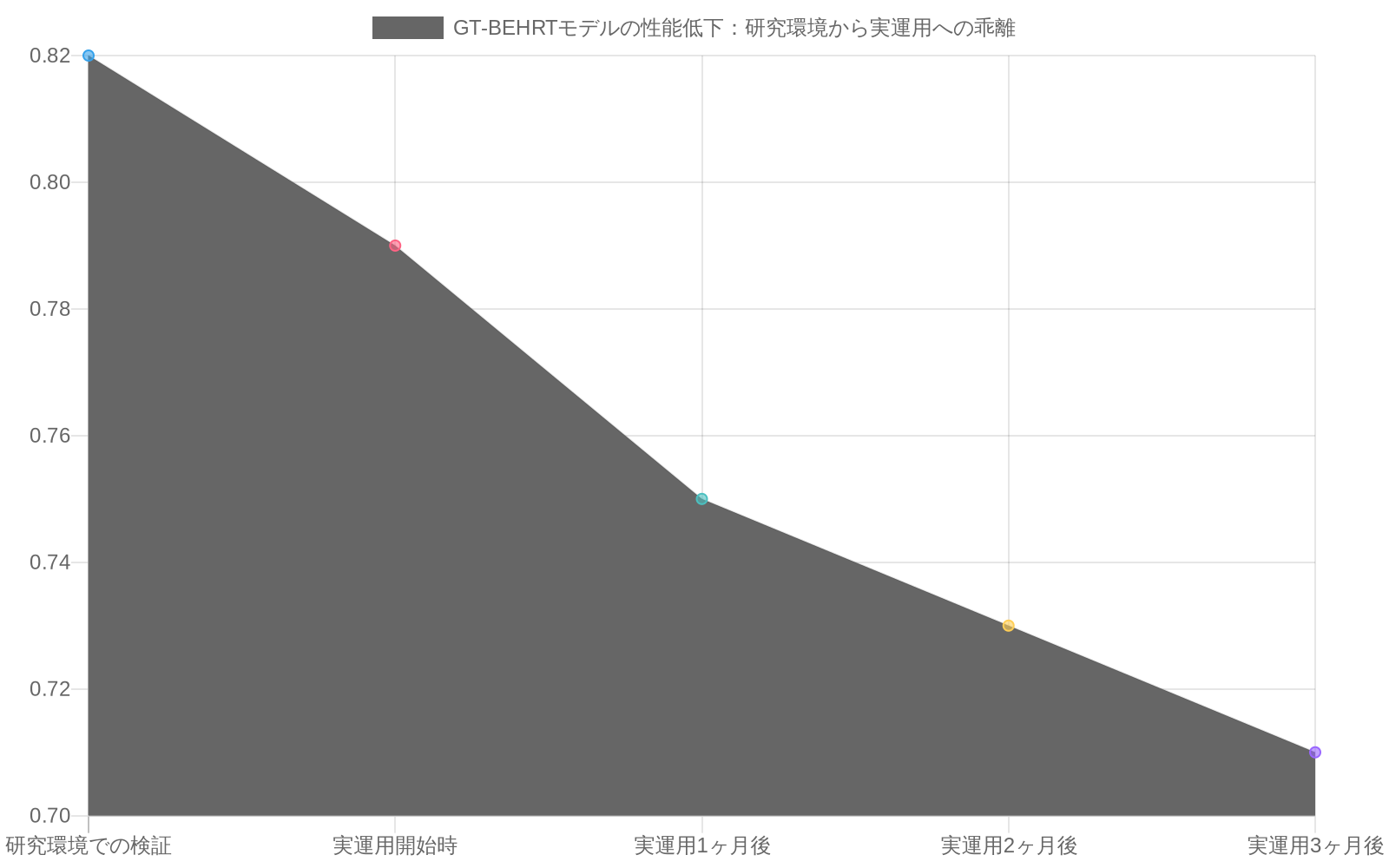 GT-BEHRTモデルのAUC値が研究環境での0.82から実運用3ヶ月後の0.71へと段階的に低下することを示す折れ線グラフ。実運用環境への移行に伴う性能劣化の傾向を可視化している。