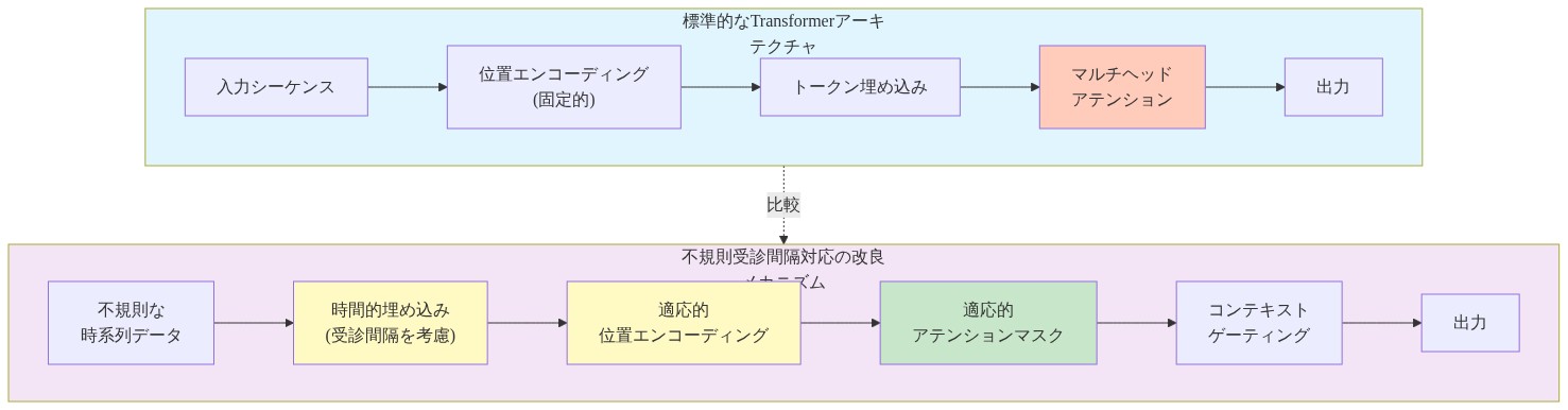 標準的なTransformerアーキテクチャと不規則な受診間隔に対応する改良メカニズムの比較図。左側は固定的な位置エンコーディングを用いた標準フロー、右側は時間的埋め込み、適応的位置エンコーディング、適応的アテンションマスク、コンテキストゲーティングを含む改良フローを示す。
