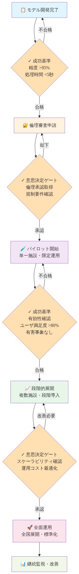 研究から臨床運用への移行ロードマップを示すフローチャート。5つの主要マイルストーン（モデル開発完了→倫理審査→パイロット開始→段階的展開→全面運用）が時間軸に沿って配置されており、各段階間に意思決定ゲートと成功基準が明示されている。各ゲートで合格・不合格の分岐があり、不合格時は前段階への戻りループが示されている。最終段階では継続監視・改善が続く。